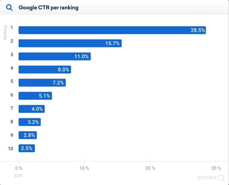 page-click-rate-per-rank